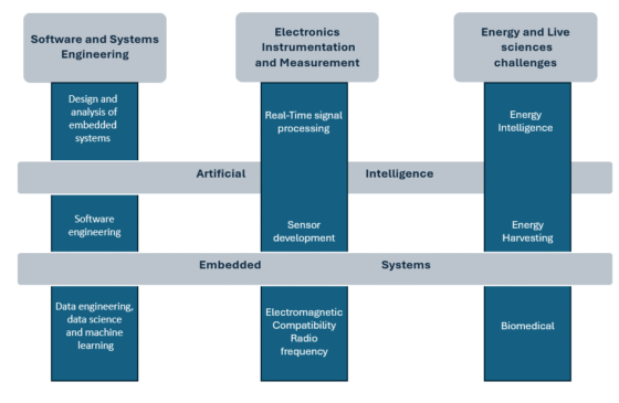 Axes de recherche : schéma - ESEO